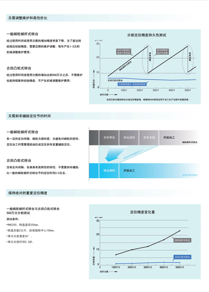 凸輪式數(shù)控轉(zhuǎn)臺